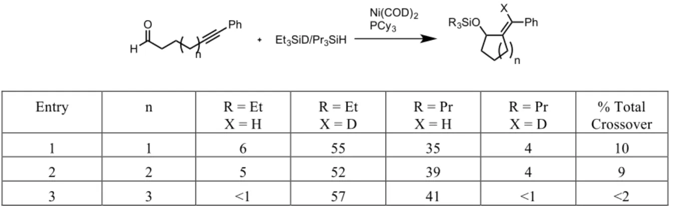 Table	  2.02	  –	  Alteration	  of	  ring	  size	  on	  double-­‐labeling	  experiments	  