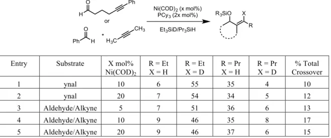 Table	  2.04	  –	  Catalyst	  concentration	  effects	  on	  double-­‐labeling	  experiments	  