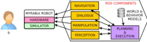 Fig. 6. Main software components in MYRABot