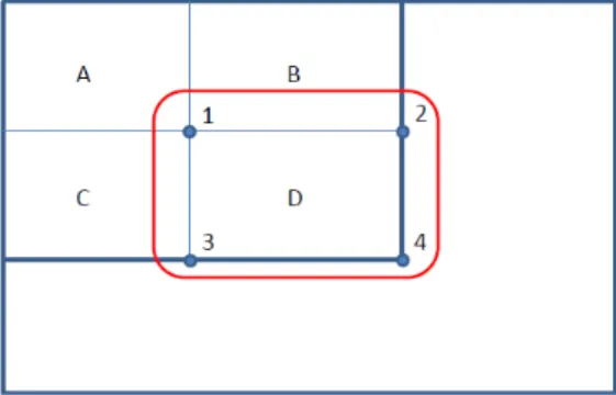 Figure 3: The sum of pixels in space D can be extracted with the values at position 1 to 4