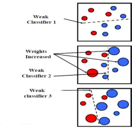 Figure 6: Showing construction of 3 weak classifiers each classifying on a set of weighted features based on the previous classification