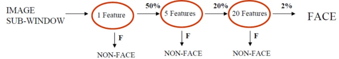 Figure 7: First weak classifier achieves 100% detection rate and about 50%