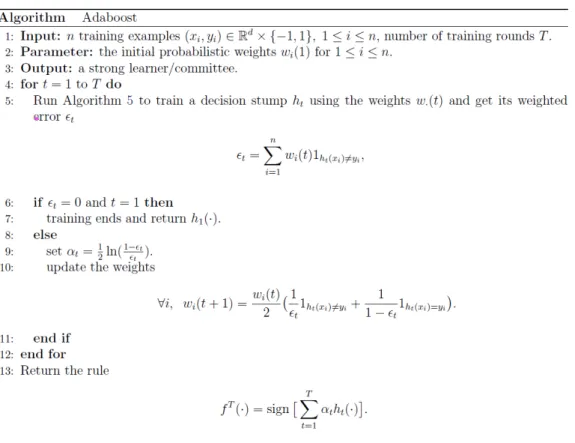 Figure 12: Pseudo code of creating an integral image