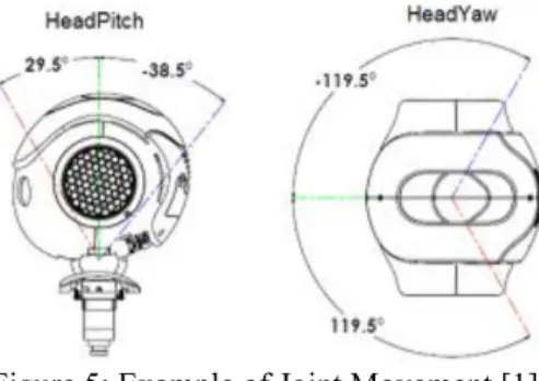 Figure 4: Code Snippet of Joint Movements, Headpitch and  HeadYaw 
