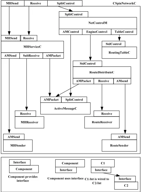Figure 1. Network layer decomposition with flow of packet and control information [8]