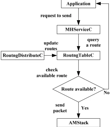 Figure 5. Modified MHService Component [8]. 