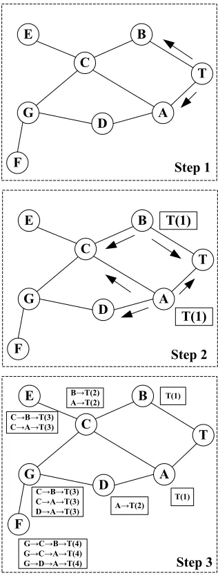 Figure 6. Three steps of route distribution. 