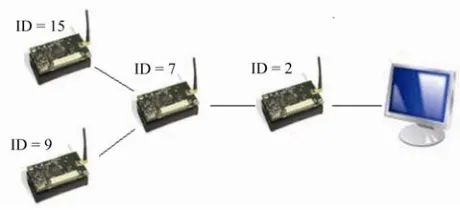 Figure 8.The generic wiring of a test program. 