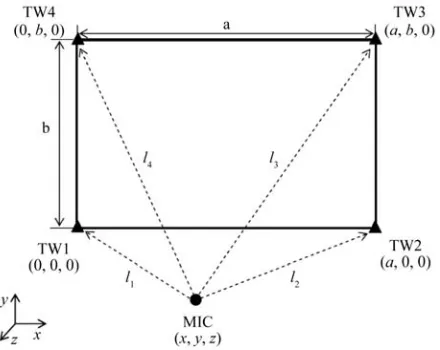Figure 1. The reference frame with four tweeters (repre-sented by triangles) and one microphone (represented by a circle)