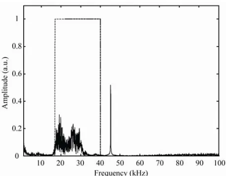 Figure 6. FFT transform of the acquired signal (continue line); Rectangular filtering window (dashed line)