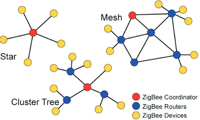 Figure 1.1ZigBee Network Topologies