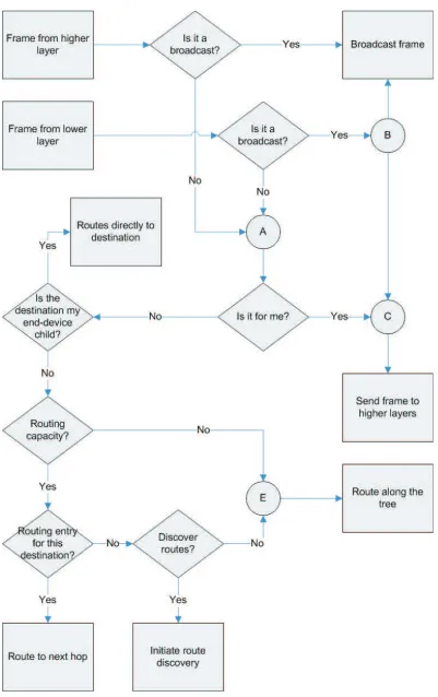 Figure 2.1Basic ZigBee Route Discovery Algorithm
