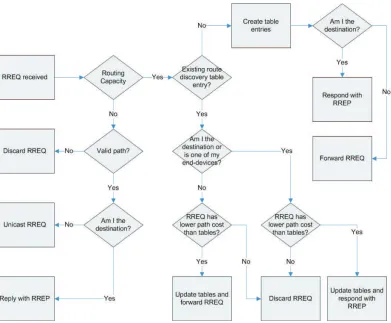 Figure 2.2Receipt of Route Request