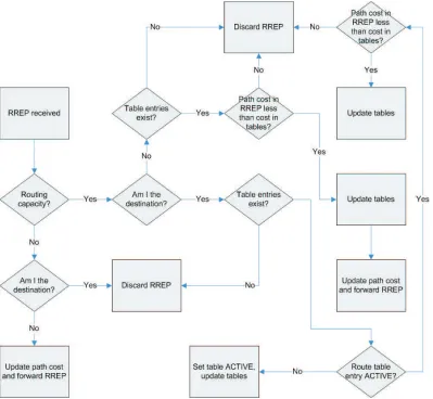 Figure 2.3Receipt of Route Reply