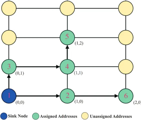 Figure 2.5Addressing Process in A 2-dimensional Address Grid. The numbers in nodes denote theorder that nodes join in the network, while the arrows represent the successive relationship of addresses.