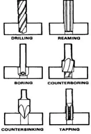 Figure-1. Drilling processes. 