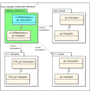 Fig. 3. From the Interface Definition Language, interfaces for various programming language are generated