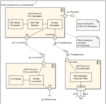 Fig. 4. Illustration of a subset of the components used to dynamically construct a robot controller using the Service Configurator pattern
