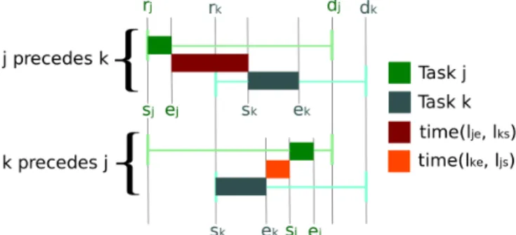 Fig. 2. Visualisation of two possible situations for task j and k, which has overlapping time windows
