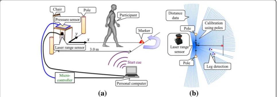 Fig. 1 Overview of the Timed Up and Go (TUG) measurement system by use of a laser range sensor (LRS) in the TUG field coordinate system