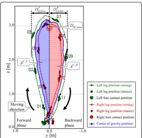 Fig. 3 Calculation of the area of the center of gravity from the x-axis