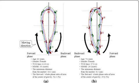 Table 2 Group comparisons of the trajectory-based spatial parameters during the TUG test