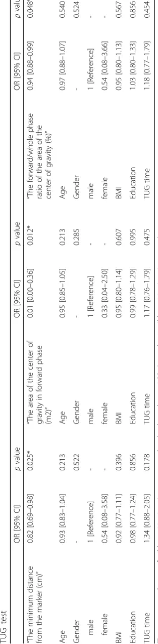 Table 3 Multivariate logistic regression models to determine the association between mild cognitive impairment and the trajectory-based spatial parameters during the