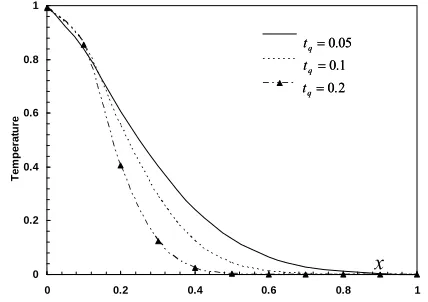 Figure 1. Displacement vs. distance for different values of phaselag of the heatflux.  