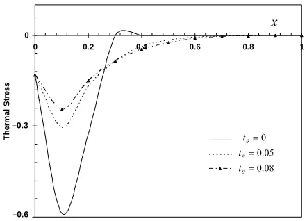 Figure 3. Thermal stress vs. distance for different values of phaselag of heatflux.  
