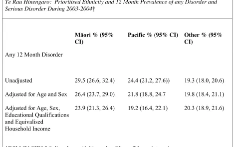 Table 1: Te Rau Hinengaro:  Prioritised Ethnicity and 12 Month Prevalence of any Disorder and 