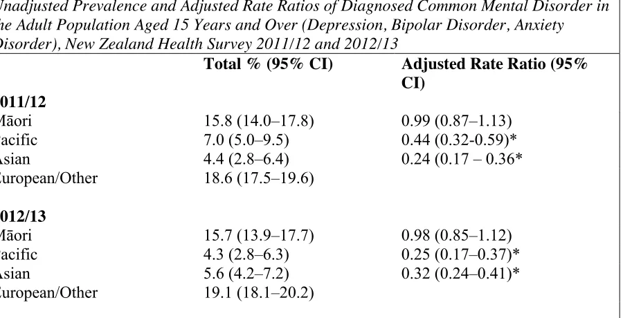 Table 3: Unadjusted Prevalence and Adjusted Rate Ratios of Diagnosed Common Mental Disorder in 