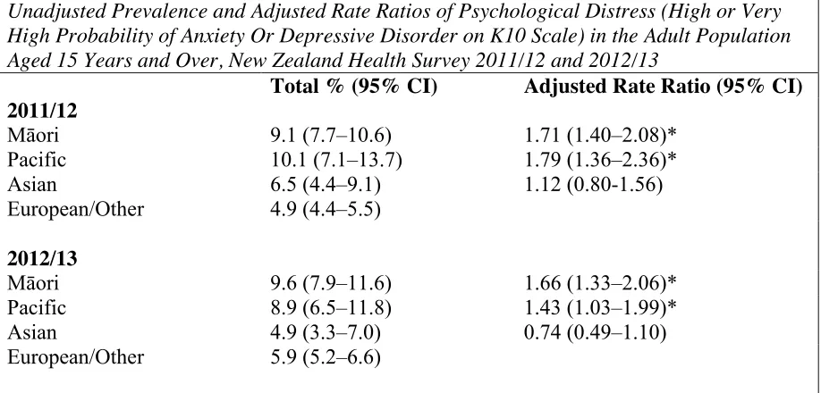 Table 4: Unadjusted Prevalence and Adjusted Rate Ratios of Psychological Distress (High or Very 