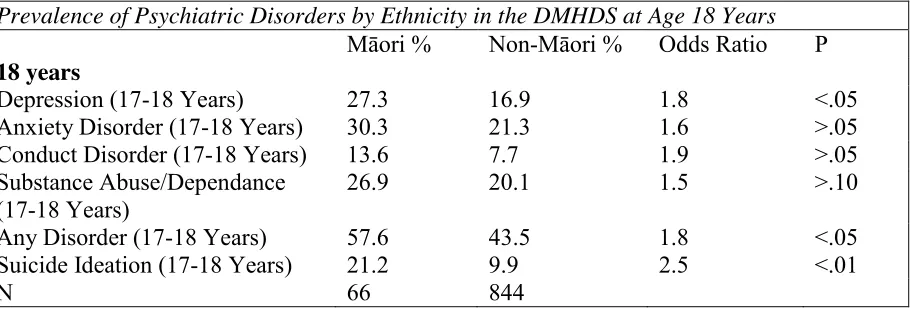 Table 6: Prevalence of Psychiatric Disorders by Ethnicity in the DMHDS at Age 18 Years  