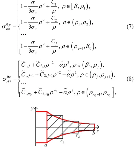 Figure 2. The disc of arbitrary profile divided into partial discs of constant thicknesses