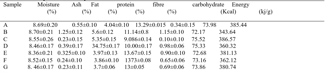 Table 4. 1. The proximate Composition of the Formulated diets  Sample         Moisture        Ash Fat            protein            fibre 