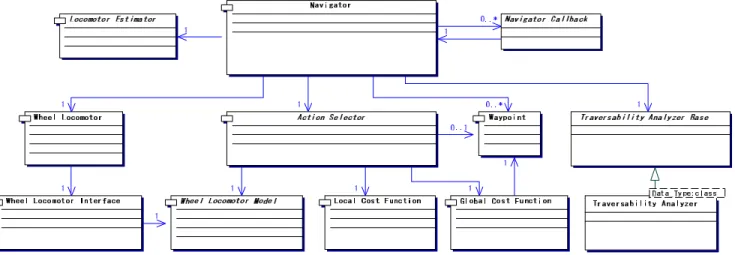 Figure 3 - The navigation loop. 