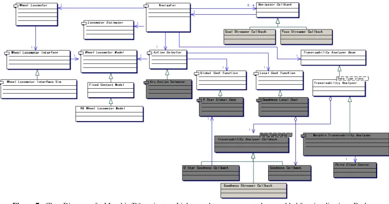 Figure 7 - Class Diagram of a Morphin/D* navigator.  Light grey boxes represent classes added for visualization