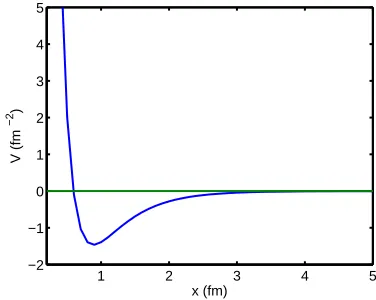 Fig. 1. The Malﬂiet-Tjon potential used throughout thistext. It is already multiplied by the factor 2µ/ℏ2