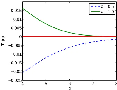 Fig. 5. The decrease of TF for large values of q, between4 and 8 fm−1