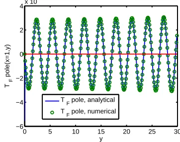 Fig. 7. The function TF (x, y) for x = 1 obtained by inte-grating Eq.(20) over q. The result is obtained by applyingEq.(21) to the four q−partitions 1 to 4 described in thecaption to Fig