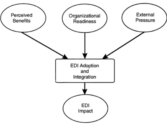 Figure 1: EDI Adoption model, from Iacovou et al (1995) 