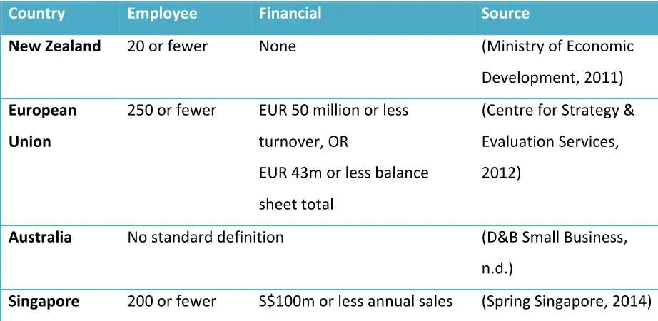 Table 5-2: Comparison of the definition of small business with other countries 