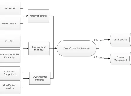 Figure 2: Research model 