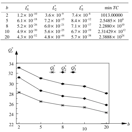 Table 7. The optimal solution of  and  as a function of b (L*rmin TC= 0.5). 