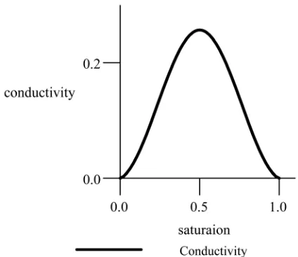 Figure 3. Conductivity of the Medium. 