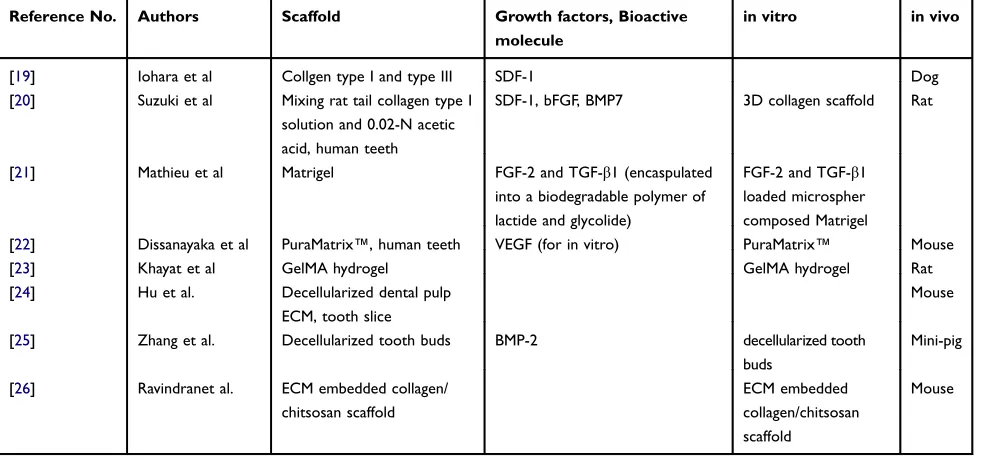 Table 1 Scaffold, Growth Factors, and Bioactive Molecules