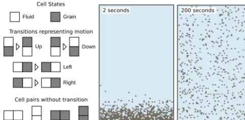 Figure 1. CellLab-CTS model of grains suspended in a stirred (tur-bulent) ﬂuid. Left: illustration of cell states, cell-pair states, andcell-pair transitions