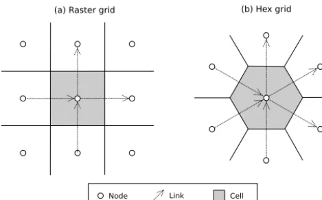 Figure 3. Schematic illustration of CellLab-CTS grid types and ge-ometric primitives. (a) Regular (raster)