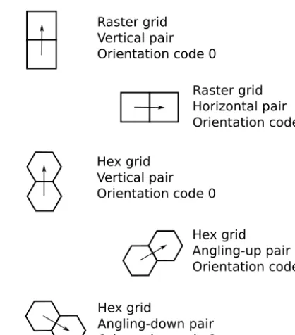 Figure 5. Illustration of cell-pair orientations and correspondingorientation codes. Arrows represent links, each of which connects atail node to a head node.