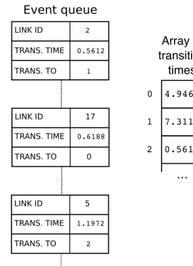 Figure 6. Illustration of the event queue and the transition-time ar-ray (next_update)